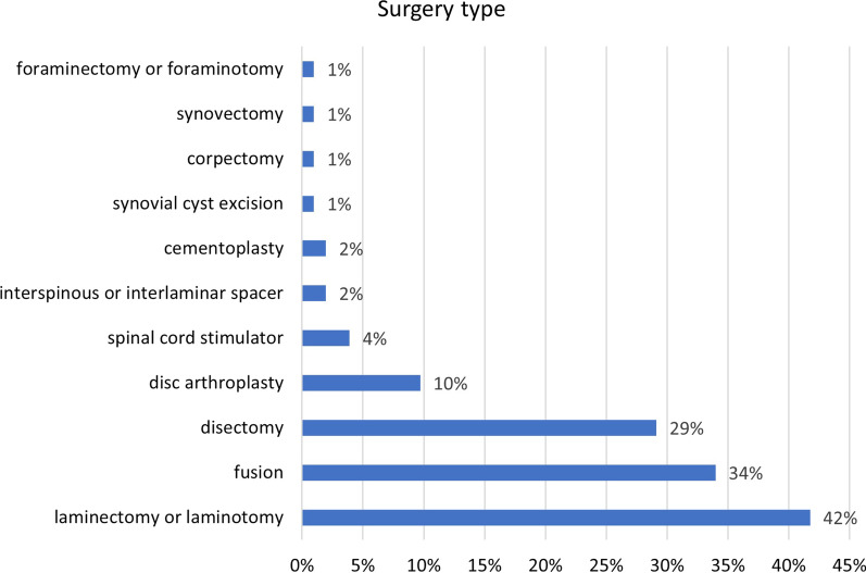 Clinician approaches to spinal manipulation for persistent spinal pain after lumbar surgery: systematic review and meta-analysis of individual patient data.