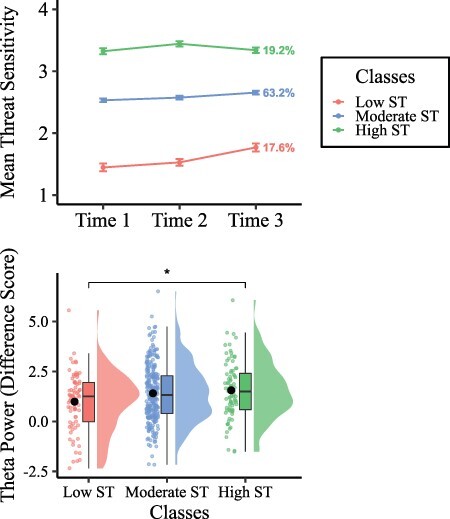 Developmental trajectories of sensitivity to threat in children and adolescents predict larger medial frontal theta differentiation during response inhibition.