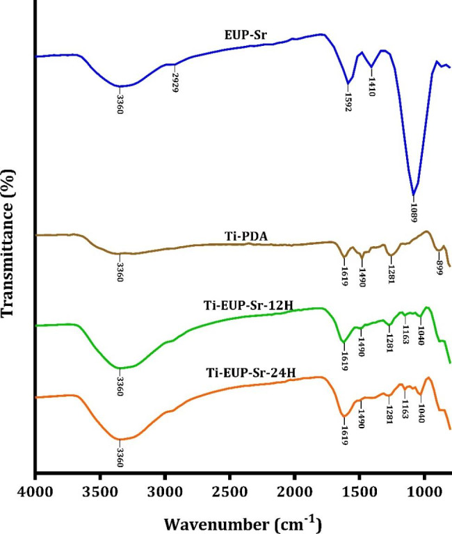 Surface modifications of titanium dental implants with strontium eucommia ulmoides to enhance osseointegration and suppress inflammation.