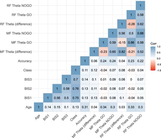 Developmental trajectories of sensitivity to threat in children and adolescents predict larger medial frontal theta differentiation during response inhibition.