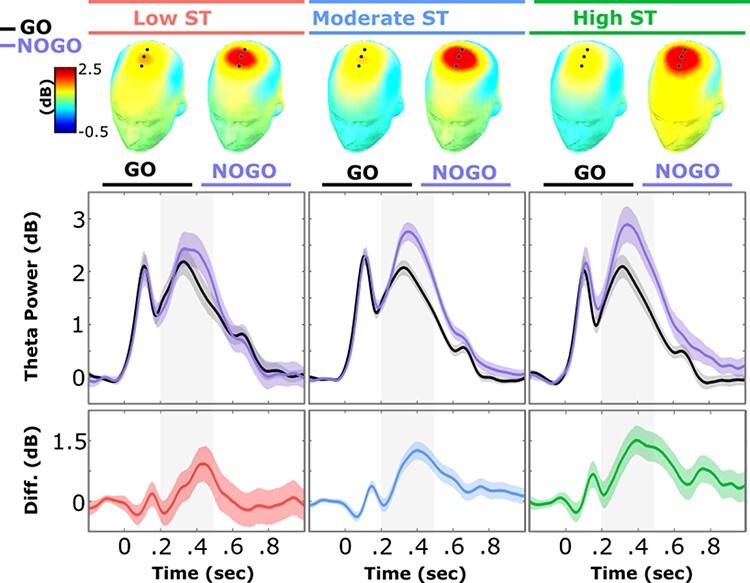 Developmental trajectories of sensitivity to threat in children and adolescents predict larger medial frontal theta differentiation during response inhibition.