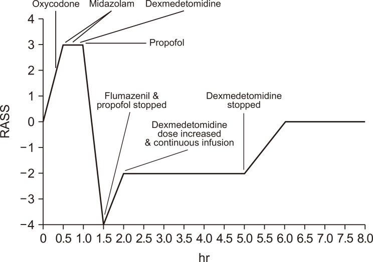 Treatment of Opioid Withdrawal Syndrome Triggered by Oxycodone/Naloxone with Dexmedetomidine.