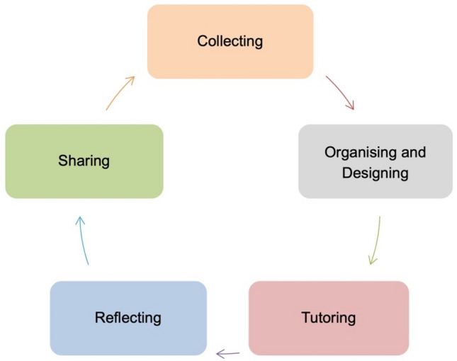 What are tutors' perceptions of an online tutoring project-Digital Learning Companion-During the COVID-19 pandemic? A case study in Taiwan.