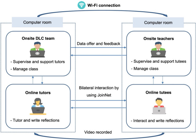 What are tutors' perceptions of an online tutoring project-Digital Learning Companion-During the COVID-19 pandemic? A case study in Taiwan.