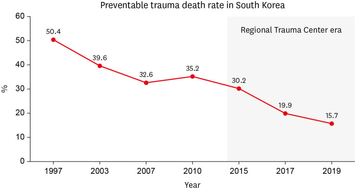 Preventable Trauma Death Rate in South Korea.