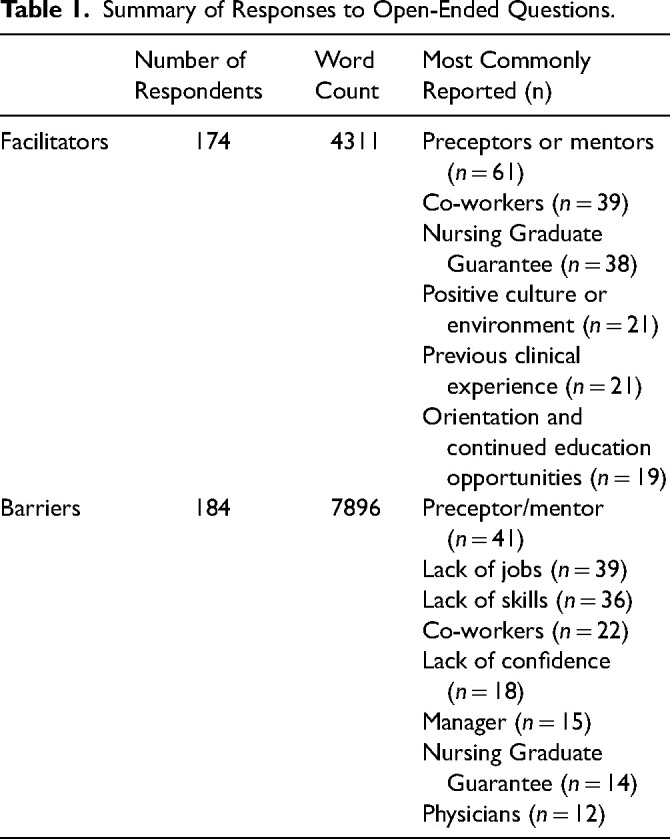 New Nurses' Perceptions on Transition to Practice: A Thematic Analysis.