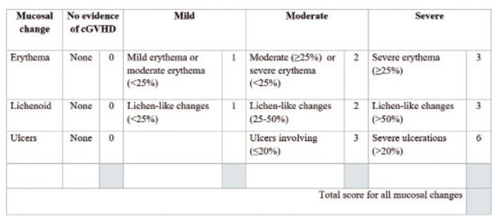 Clinical characteristics of oral chronic graft-versus-host disease according to the 2014 National Institutes of Health (USA) consensus criteria.