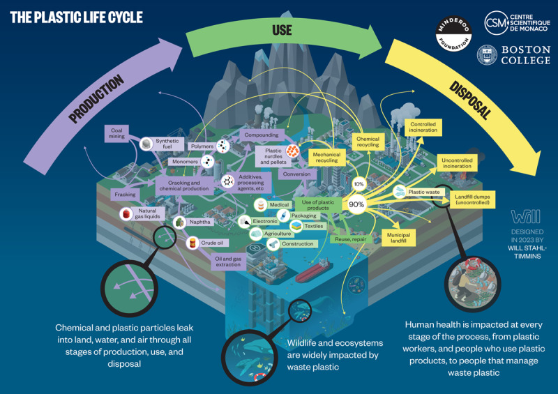 The Minderoo-Monaco Commission on Plastics and Human Health.