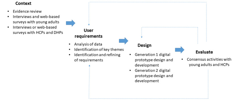 Developing an e-Prehabilitation System of Care for Young Adults Diagnosed With Cancer: User-Centered Design Study.