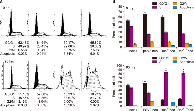 Abnormal expression of <i>H-Ras</i> induces S-phase arrest and mitotic catastrophe in human T-lymphocyte leukemia.