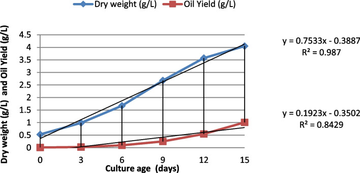 Cultivation of Pseudochlorella pringsheimii for biodiesel production in a scalable indoor photobioreactor: case studies from Egypt.