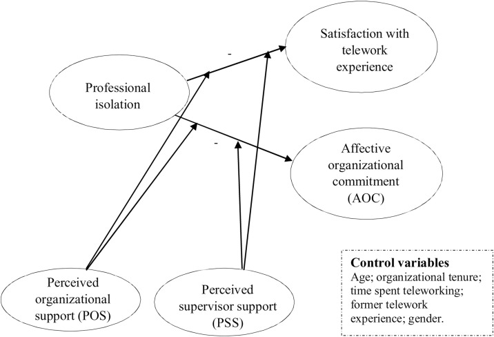 Professional isolation and pandemic teleworkers’ satisfaction and commitment: The role of perceived organizational and supervisor support