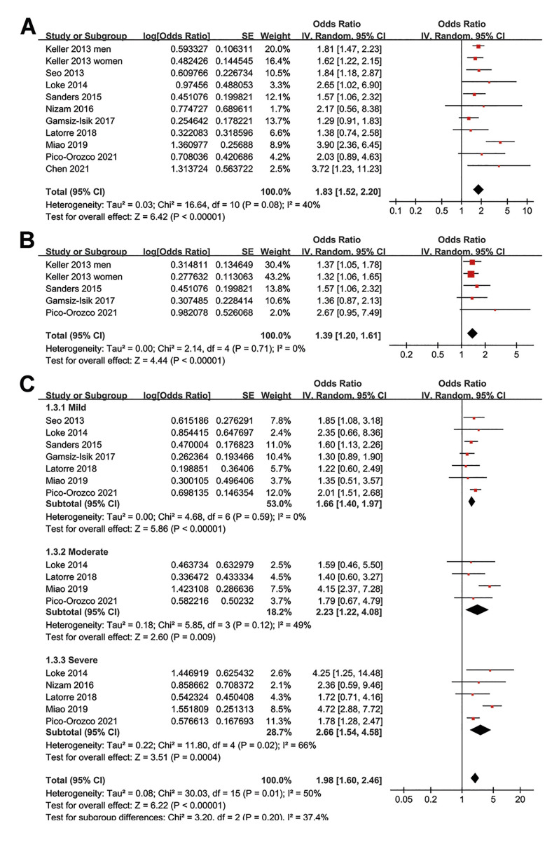 Association between sleep-disordered breathing and periodontitis: a meta-analysis.