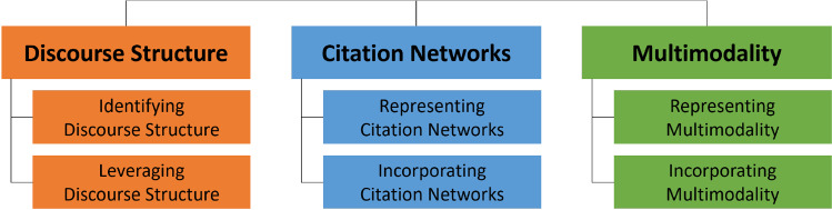 Scientific document processing: challenges for modern learning methods.