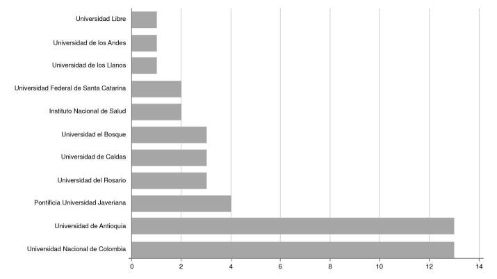 Qualitative public health research published in Colombian biomedical journals between 2011 and 2021