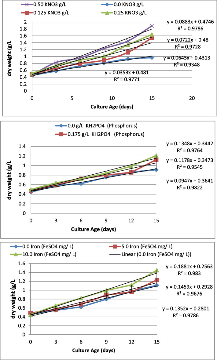 Cultivation of Pseudochlorella pringsheimii for biodiesel production in a scalable indoor photobioreactor: case studies from Egypt.