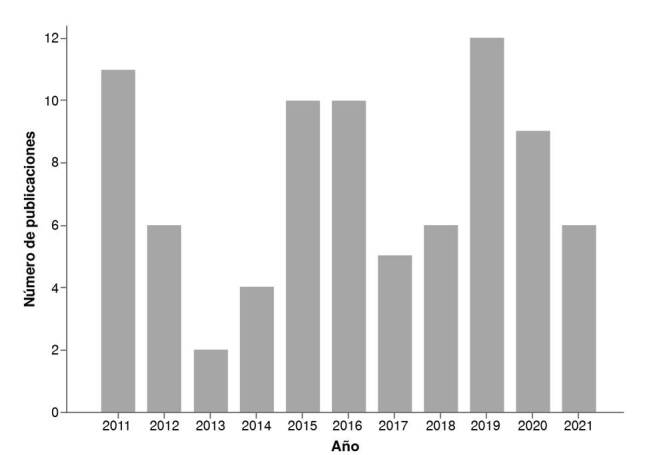 Qualitative public health research published in Colombian biomedical journals between 2011 and 2021