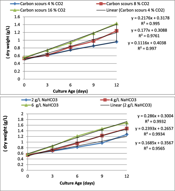 Cultivation of Pseudochlorella pringsheimii for biodiesel production in a scalable indoor photobioreactor: case studies from Egypt.