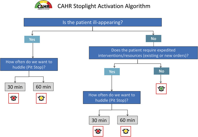 Optimizing Recognition and Management of Patients at Risk for Infection-Related Decompensation Through Team-Based Decision Making.