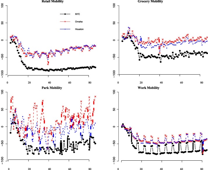 Predicting mobility using limited data during early stages of a pandemic