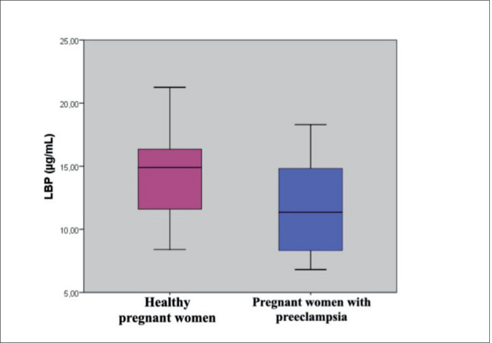 The Evaluation of Intestinal Permeability in Preeclamptic Pregnancy.