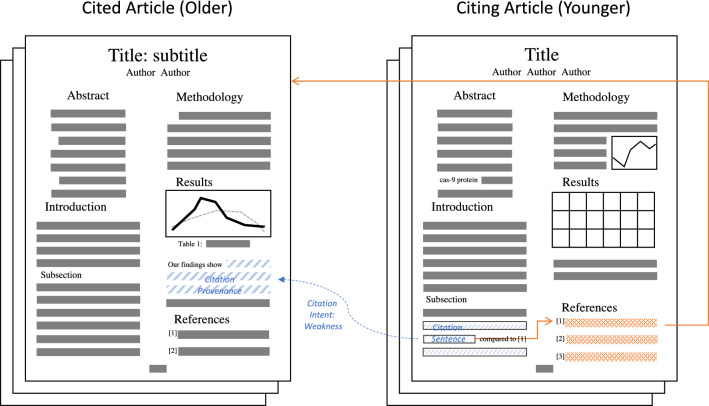 Scientific document processing: challenges for modern learning methods.