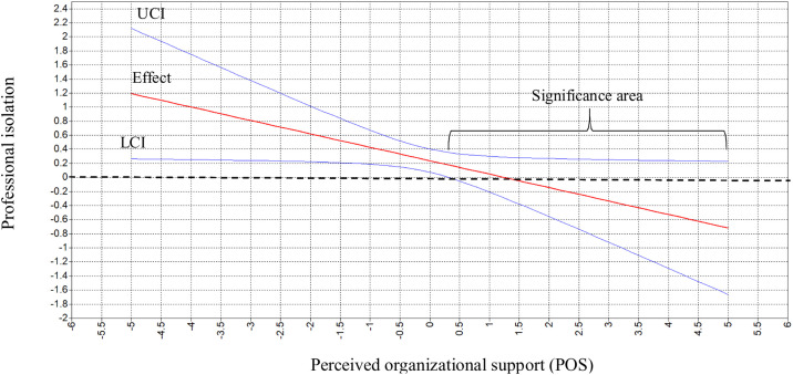 Professional isolation and pandemic teleworkers’ satisfaction and commitment: The role of perceived organizational and supervisor support