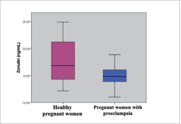 The Evaluation of Intestinal Permeability in Preeclamptic Pregnancy.