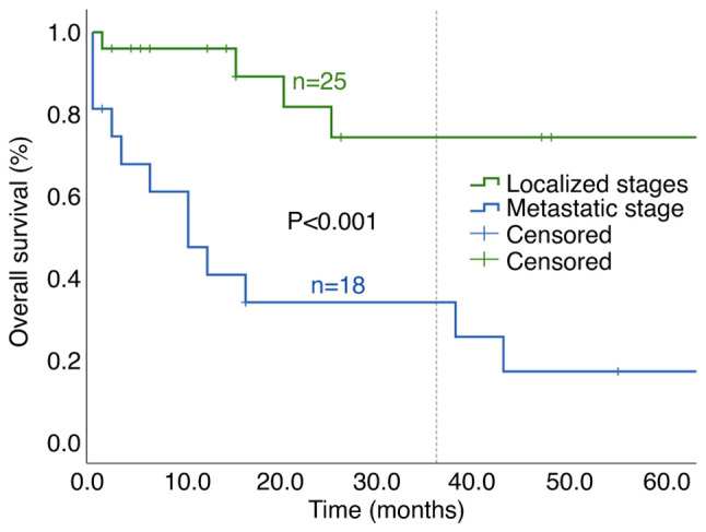 Characteristics and outcomes of small bowel adenocarcinoma: 14 years of experience at a single tertiary hospital in Saudi Arabia.