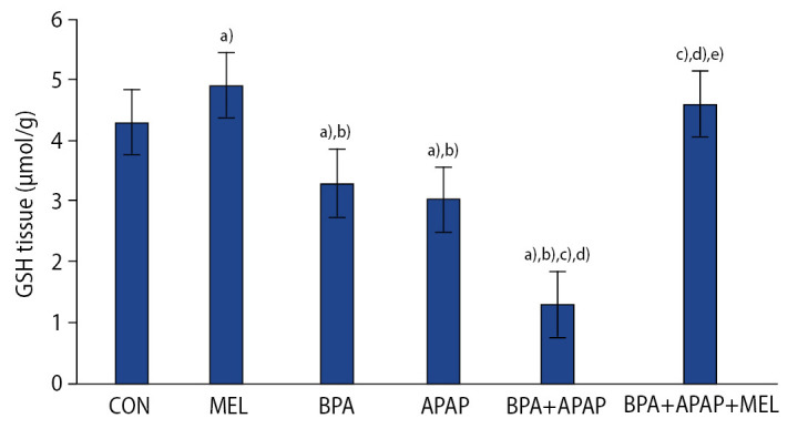 Mitochondrial oxidative damage by co-exposure to bisphenol A and acetaminophen in rat testes and its amelioration by melatonin.