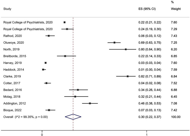 International rates of receipt of psychological therapy for psychosis and schizophrenia: systematic review and meta-analysis.