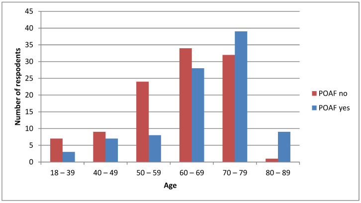 Prevalence of Postoperative Atrial Fibrillation and Impact to Nursing Practice-A Cross Sectional Study.