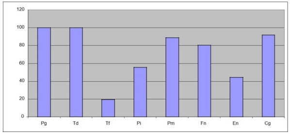 Molecular Microbiological Characteristics of Gingival Pockets in the Periodontal Diseases of Dogs.