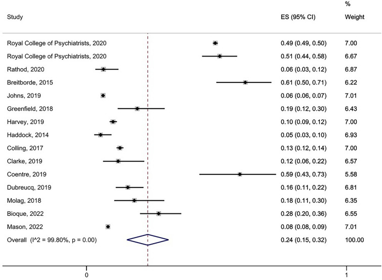 International rates of receipt of psychological therapy for psychosis and schizophrenia: systematic review and meta-analysis.