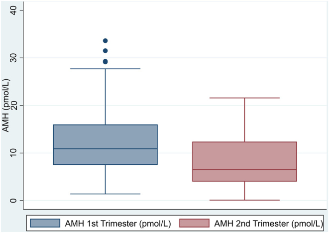 Serum anti-müllerian hormone (AMH) concentration during pregnancy: a longitudinal study.