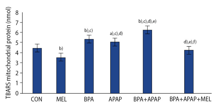 Mitochondrial oxidative damage by co-exposure to bisphenol A and acetaminophen in rat testes and its amelioration by melatonin.