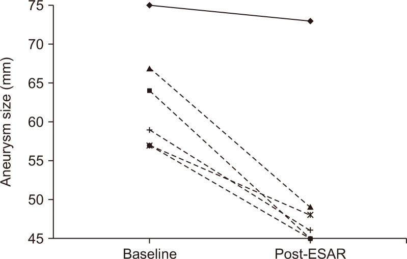 Anesthetic, Sedation, and Analgesic Technique for Successful Local Anesthetic EndoSuture Aneurysm Repair.