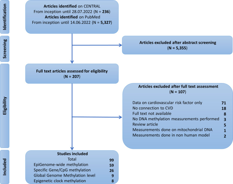 DNA methylation and cardiovascular disease in humans: a systematic review and database of known CpG methylation sites.