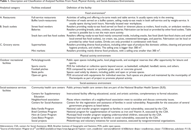 Neighborhood Availability and Use of Food, Physical Activity, and Social Services Facilities in Relation to Overweight and Obesity in Children and Adolescents.