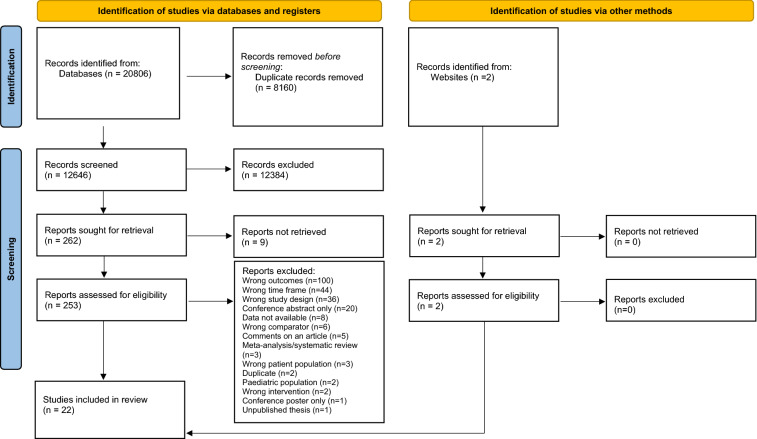 International rates of receipt of psychological therapy for psychosis and schizophrenia: systematic review and meta-analysis.