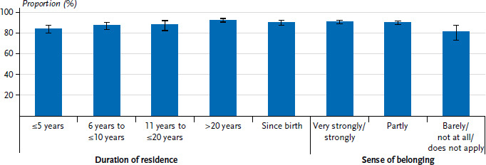 COVID-19 vaccination status among people with selected citizenships: results of the study GEDA Fokus.