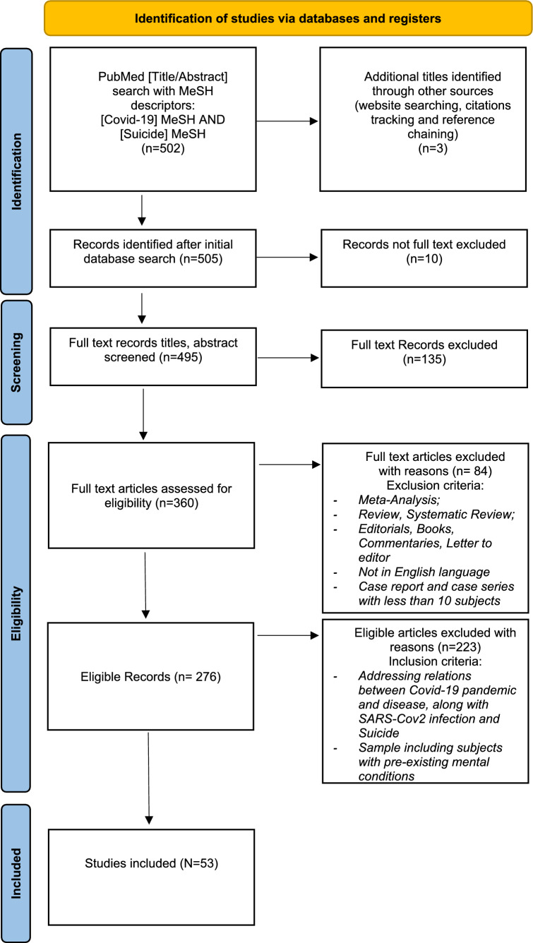 Suicide and COVID-19: a rapid scoping review.