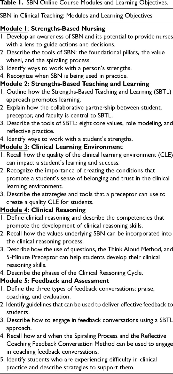 Nurse Preceptors' Experiences of an Online Strength-Based Nursing Course in Clinical Teaching.