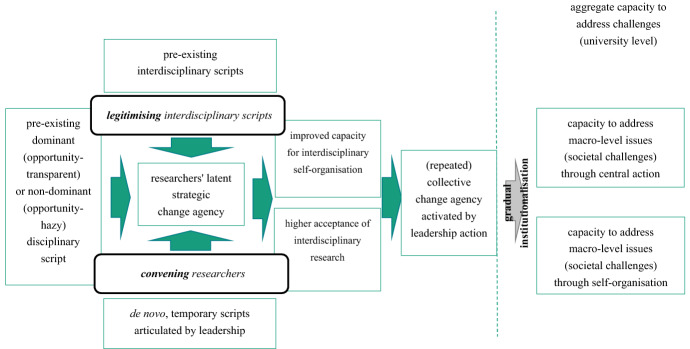 Can University Leaders Effectively Promote Research on Complex Societal Challenges? A Change-Agency Perspective.