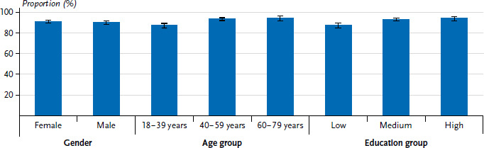 COVID-19 vaccination status among people with selected citizenships: results of the study GEDA Fokus.