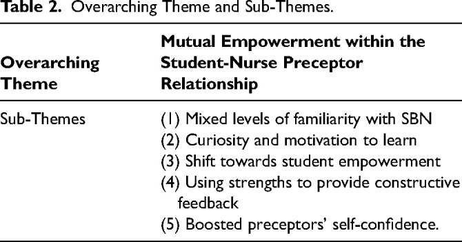 Nurse Preceptors' Experiences of an Online Strength-Based Nursing Course in Clinical Teaching.