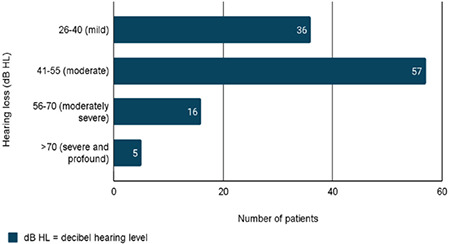 How Does Preoperative Pure Tone Audiometry Relate to the Findings at Surgery to Explain the Hearing Status in Chronic Otitis Media?