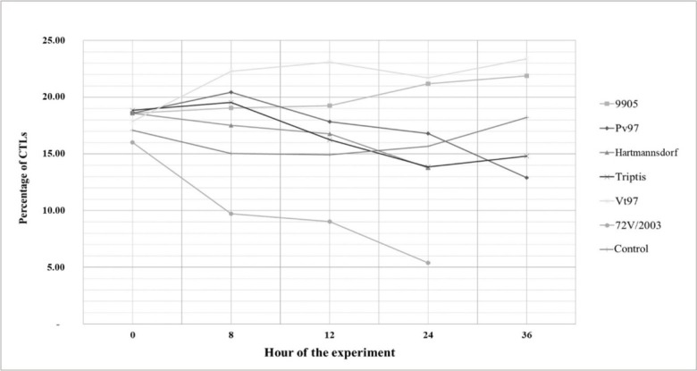 Crosstalk between Apoptosis and Cytotoxic Lymphocytes (CTLs) in the Course of <i>Lagovirus Europaeus</i> GI.1a Infection in Rabbits.