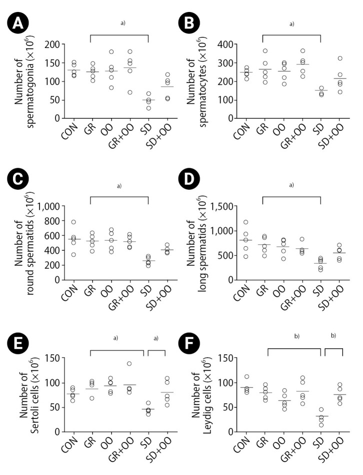 Sleep deprivation induces structural changes in the adult rat testis: The protective effects of olive oil.