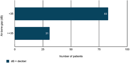 How Does Preoperative Pure Tone Audiometry Relate to the Findings at Surgery to Explain the Hearing Status in Chronic Otitis Media?